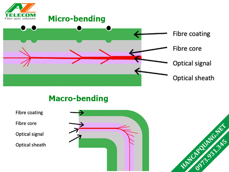 Macrobending vs microbending