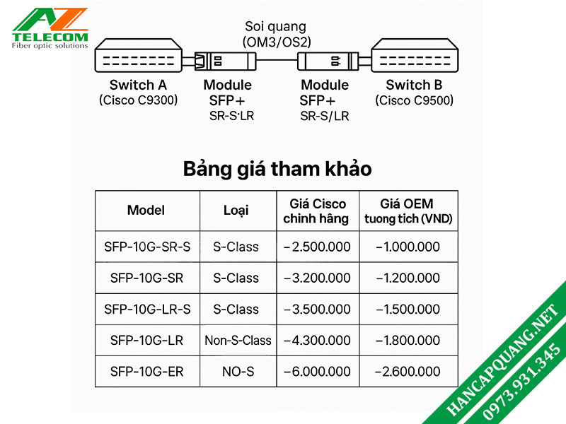 Sơ đồ kết nối Cisco SFP+ và bảng giá Cisco vs OEM